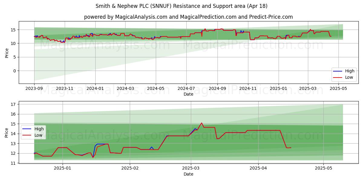 Smith & Nephew PLC (SNNUF) Support and Resistance area (18 Apr) 