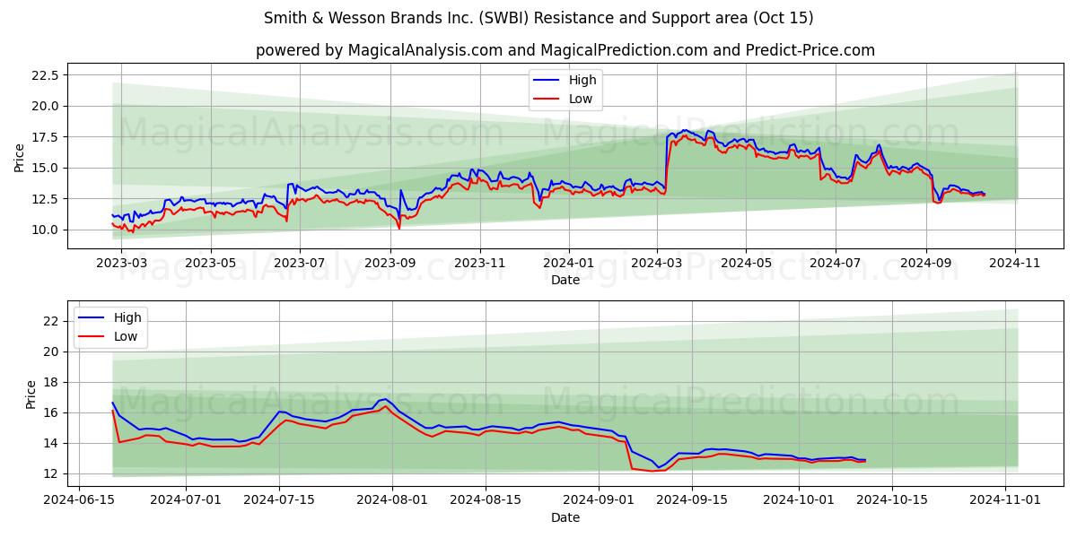 Smith & Wesson Brands Inc. (SWBI) Support and Resistance area (15 Oct)