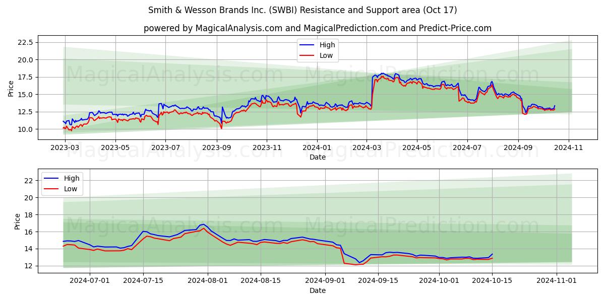 Smith & Wesson Brands Inc. (SWBI) Support and Resistance area (17 Oct)