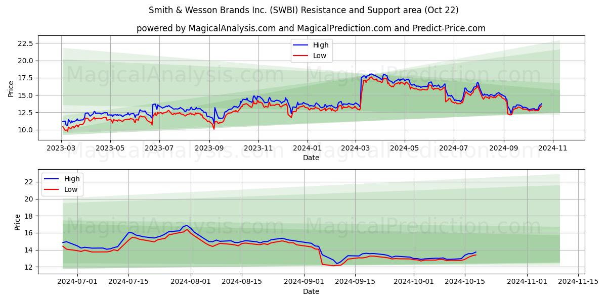  Smith & Wesson Brands Inc. (SWBI) Support and Resistance area (22 Oct) 