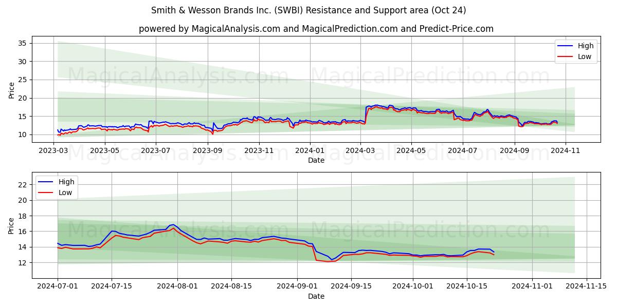  Smith & Wesson Brands Inc. (SWBI) Support and Resistance area (24 Oct) 