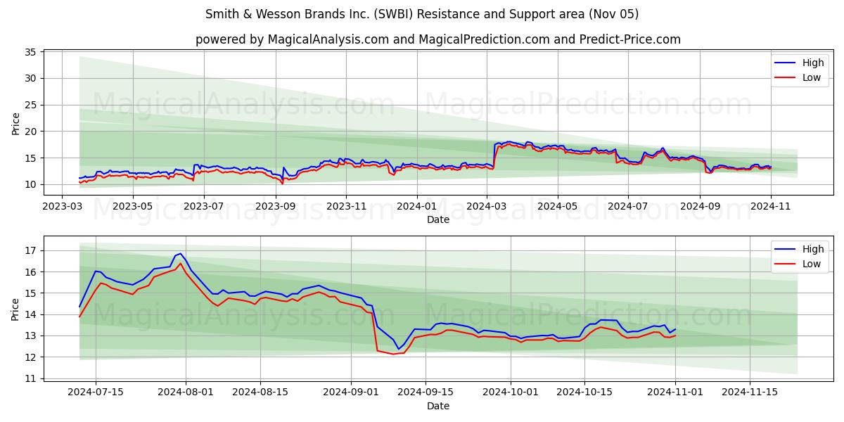 Smith & Wesson Brands Inc. (SWBI) Support and Resistance area (05 Nov)