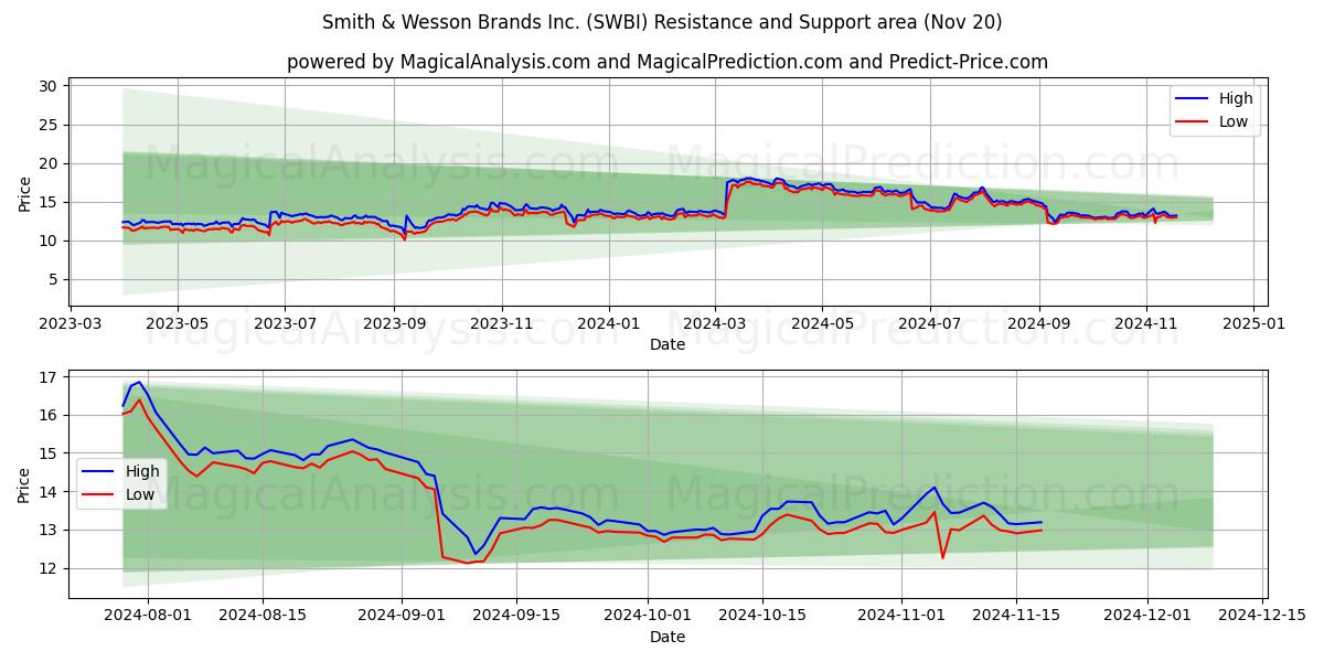  Smith & Wesson Brands Inc. (SWBI) Support and Resistance area (20 Nov) 