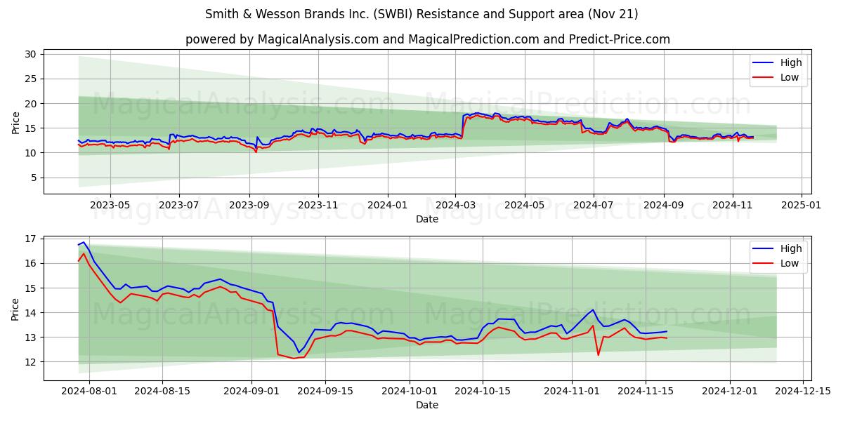  Smith & Wesson Brands Inc. (SWBI) Support and Resistance area (21 Nov) 