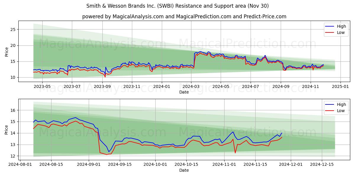  Smith & Wesson Brands Inc. (SWBI) Support and Resistance area (30 Nov) 