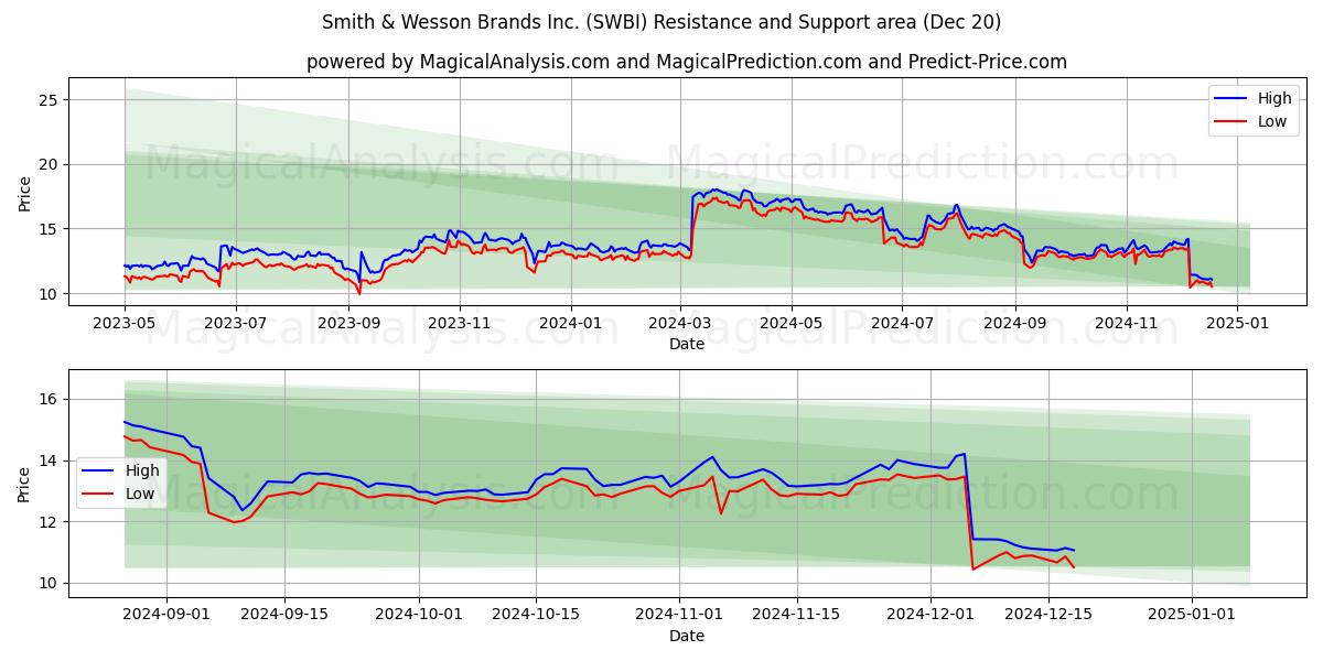Smith & Wesson Brands Inc. (SWBI) Support and Resistance area (20 Dec)