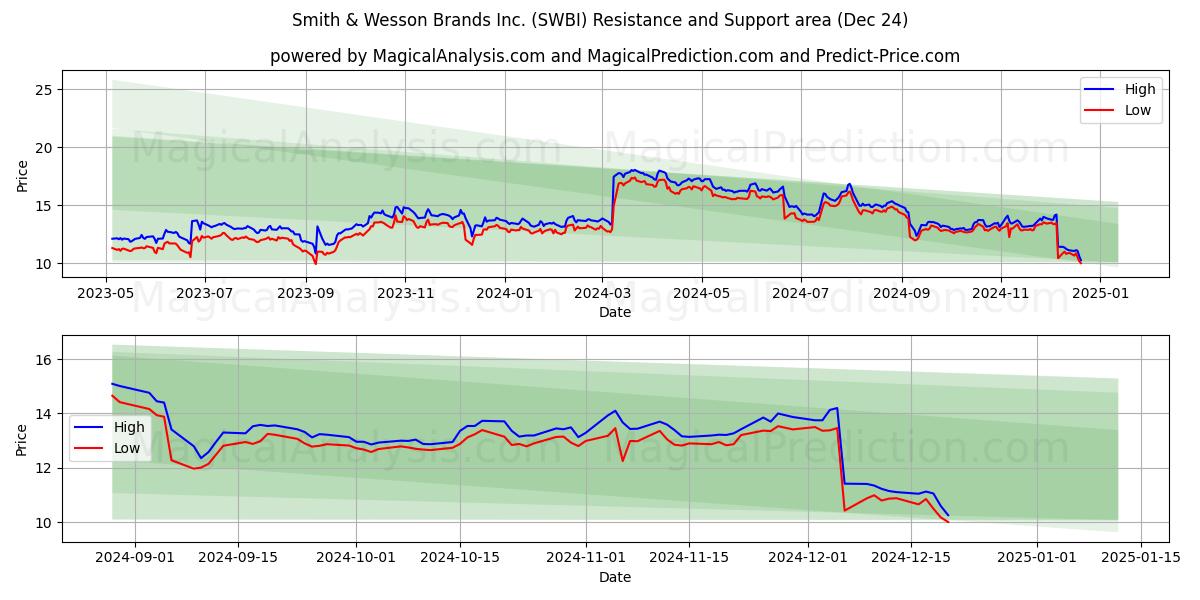  Smith & Wesson Brands Inc. (SWBI) Support and Resistance area (24 Dec) 