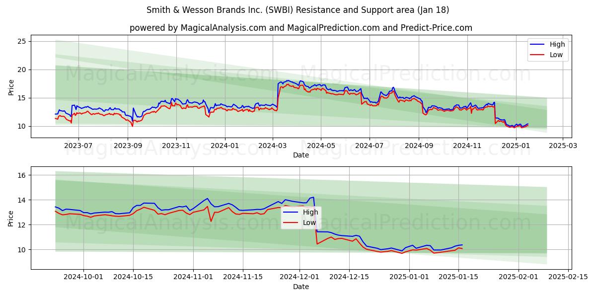 Smith & Wesson Brands Inc. (SWBI) Support and Resistance area (17 Jan)