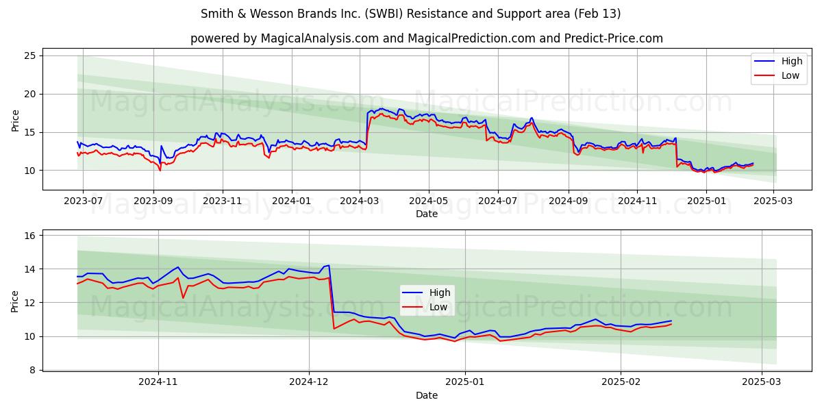  Smith & Wesson Brands Inc. (SWBI) Support and Resistance area (29 Jan) 