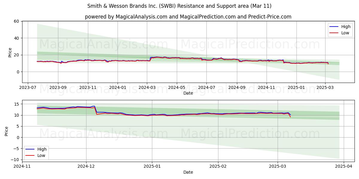  Smith & Wesson Brands Inc. (SWBI) Support and Resistance area (11 Mar) 