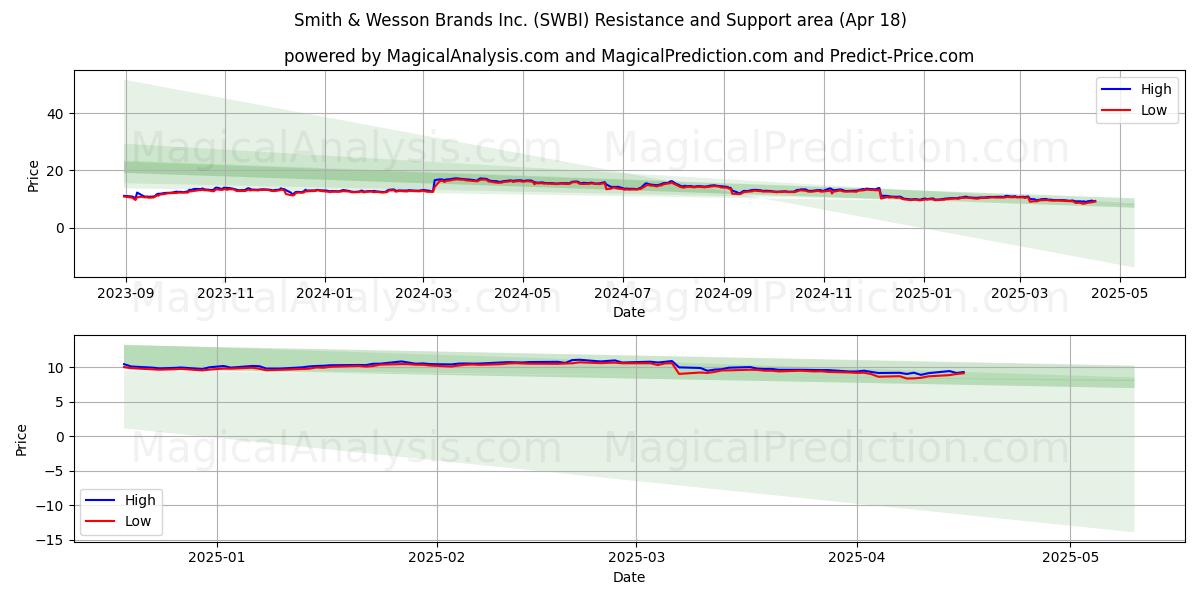Smith & Wesson Brands Inc. (SWBI) Support and Resistance area (18 Apr) Smith & Wesson Brands Inc. (SWBI) Support and Resistance area (18 Apr)