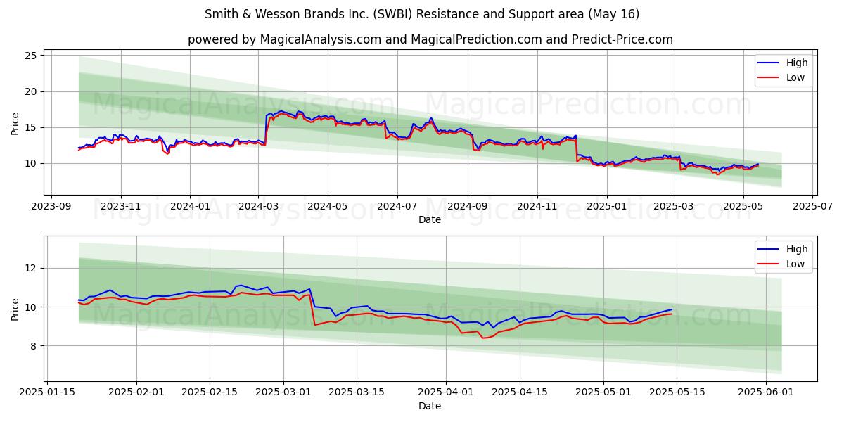  Smith & Wesson Brands Inc. (SWBI) Support and Resistance area (16 May) 