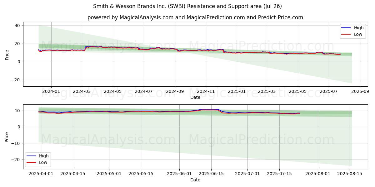  Smith & Wesson Brands Inc. (SWBI) Support and Resistance area (25 Jul) 