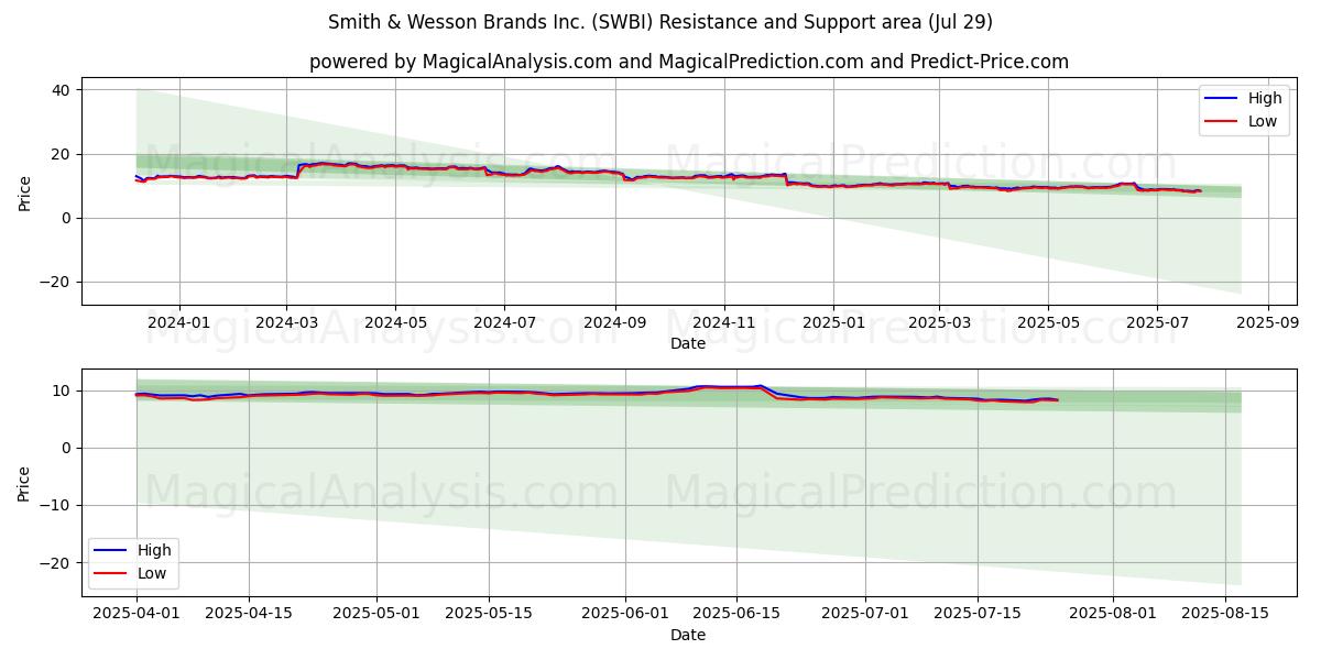 Smith & Wesson Brands Inc. (SWBI) Support and Resistance area (28 Jul)