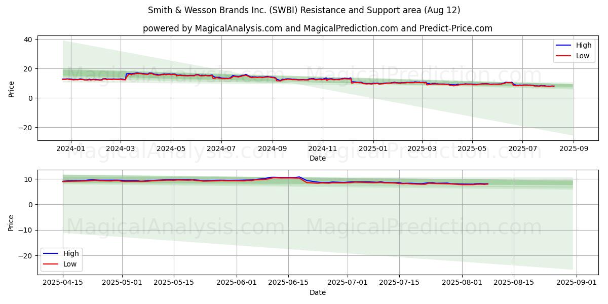 Smith & Wesson Brands Inc. (SWBI) Support and Resistance area (11 Aug) 