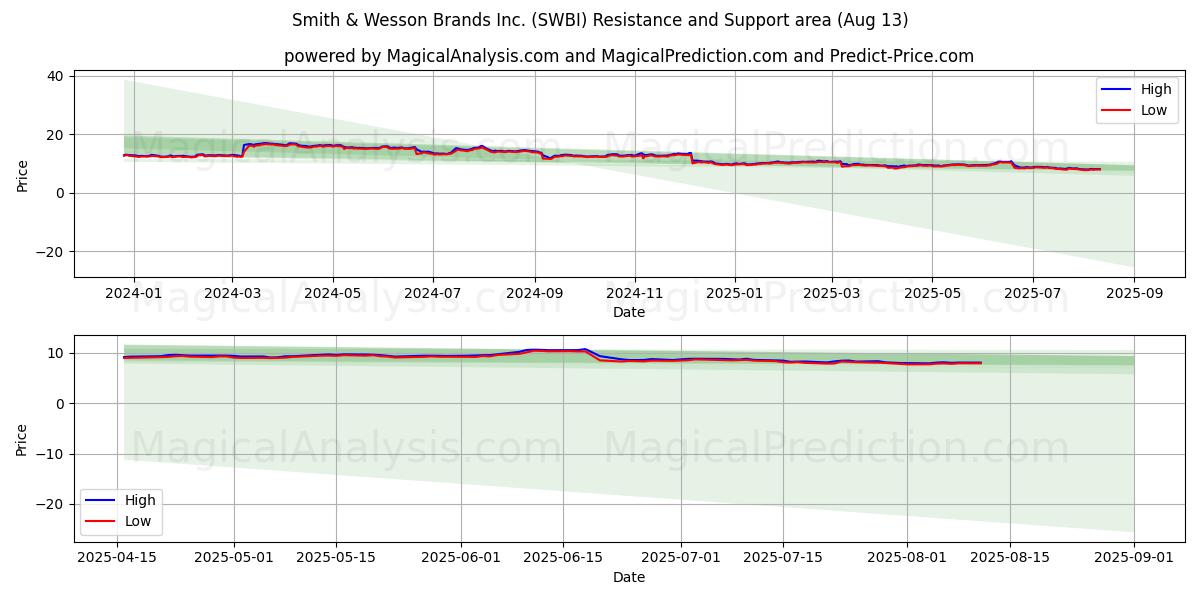  Smith & Wesson Brands Inc. (SWBI) Support and Resistance area (12 Aug) 