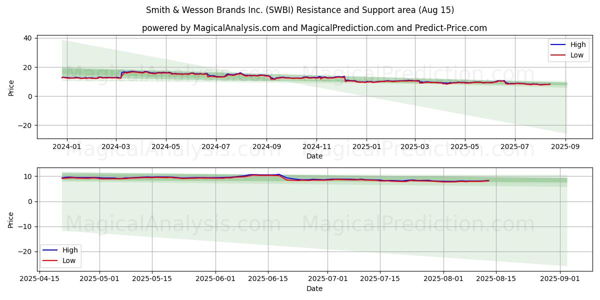 Smith & Wesson Brands Inc. (SWBI) Support and Resistance area (14 Aug)
