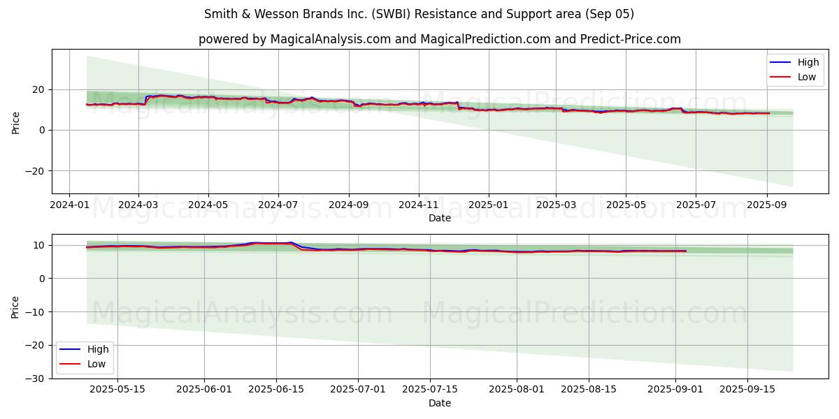 Smith & Wesson Brands Inc. (SWBI) Support and Resistance area (04 Sep)