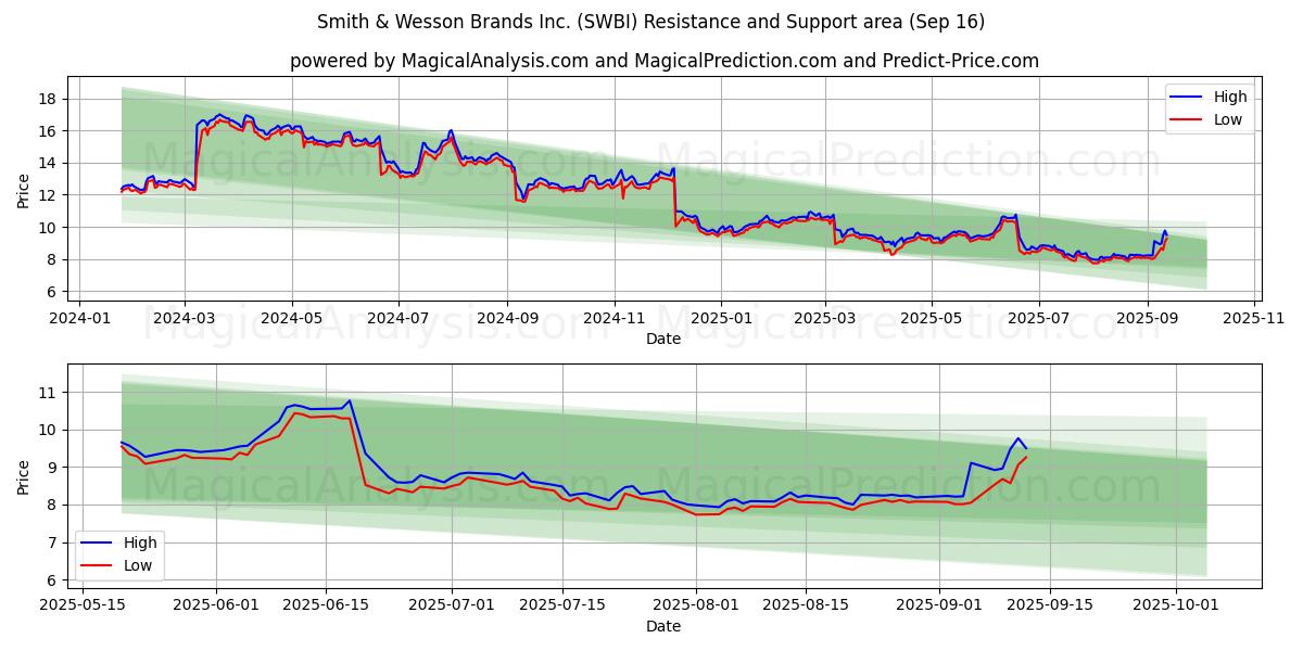 Smith & Wesson Brands Inc. (SWBI) Support and Resistance area (12 Sep)