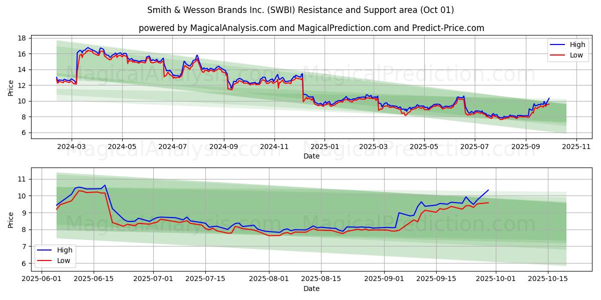  Smith & Wesson Brands Inc. (SWBI) Support and Resistance area (30 Sep) 