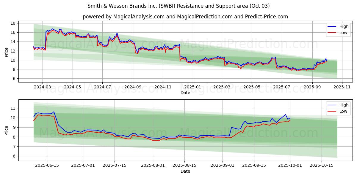  Smith & Wesson Brands Inc. (SWBI) Support and Resistance area (01 Oct) 