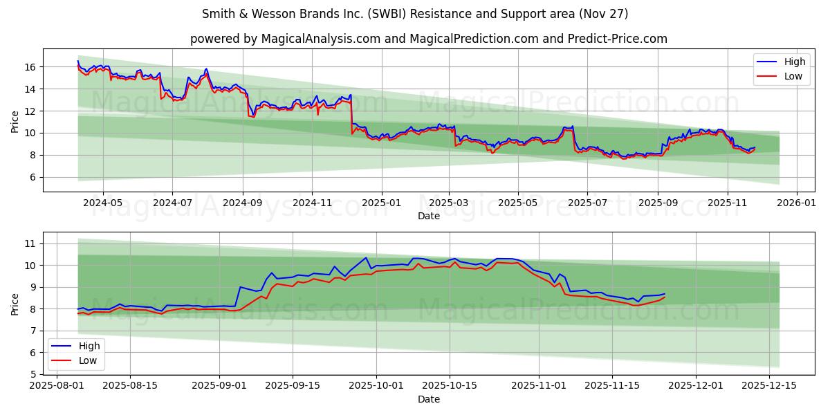 Smith & Wesson Brands Inc. (SWBI) Support and Resistance area (26 Nov)