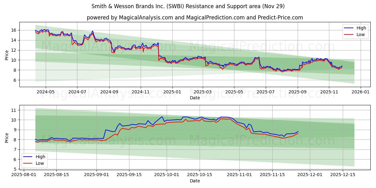  Smith & Wesson Brands Inc. (SWBI) Support and Resistance area (28 Nov) 