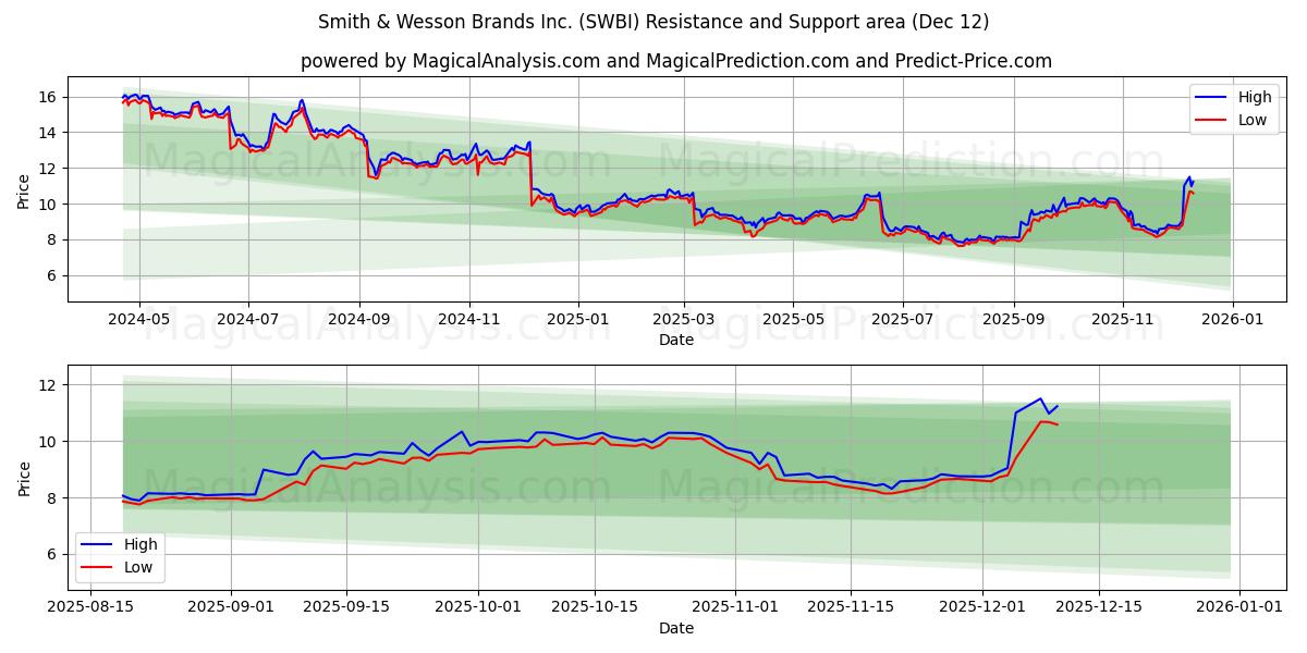 Smith & Wesson Brands Inc. (SWBI) Support and Resistance area (11 Dec)
