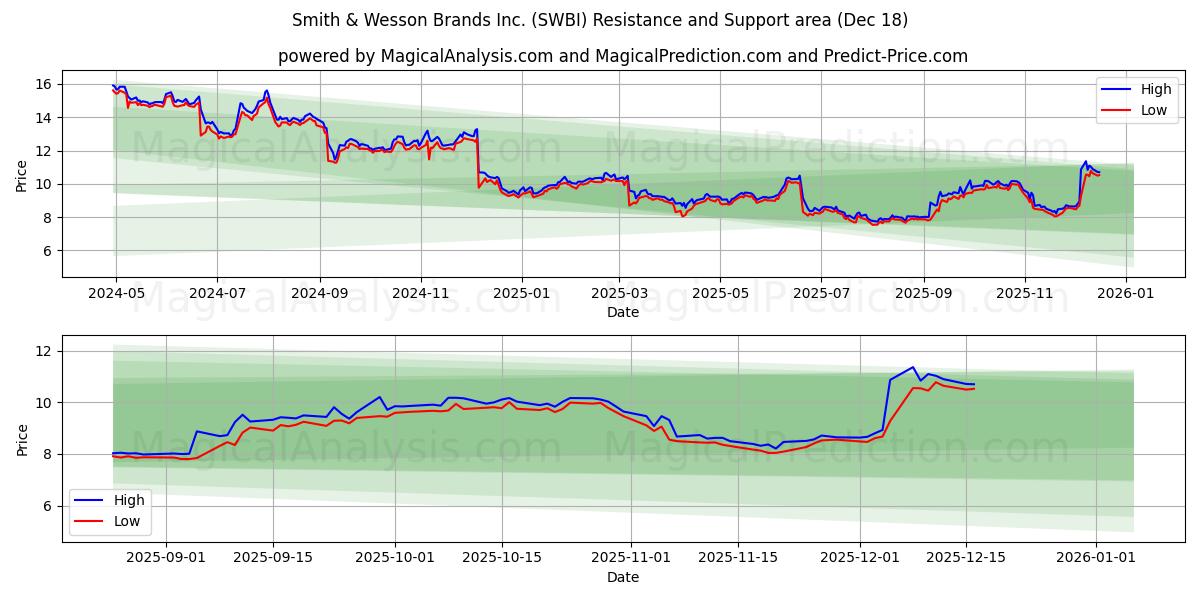 Smith & Wesson Brands Inc. (SWBI) Support and Resistance area (17 Dec)