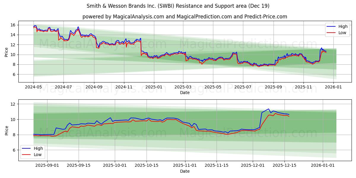  Smith & Wesson Brands Inc. (SWBI) Support and Resistance area (18 Dec) 