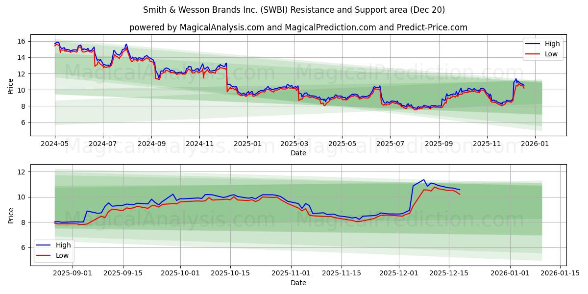 Smith & Wesson Brands Inc. (SWBI) Support and Resistance area (19 Dec) 