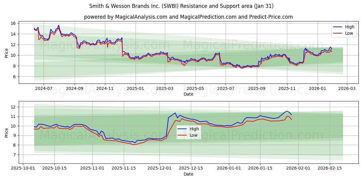  Smith & Wesson Brands Inc. (SWBI) Support and Resistance area (30 Jan) 