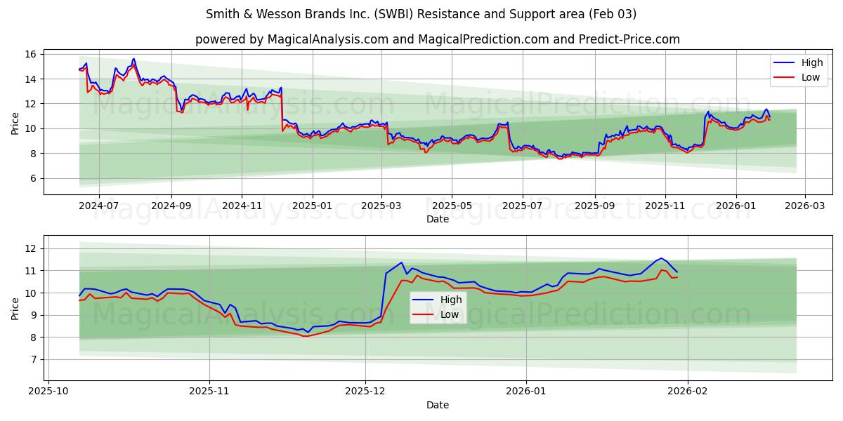 Smith & Wesson Brands Inc. (SWBI) Support and Resistance area (02 Feb)