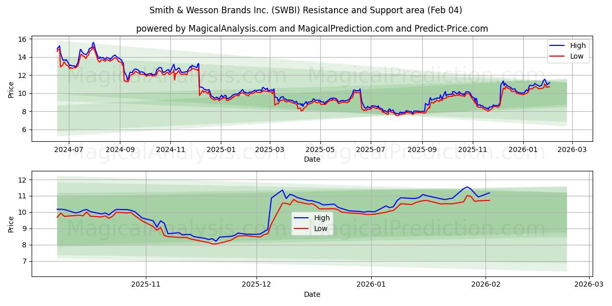  Smith & Wesson Brands Inc. (SWBI) Support and Resistance area (03 Feb) 
