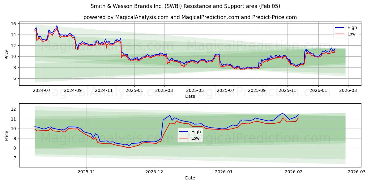 Smith & Wesson Brands Inc. (SWBI) Support and Resistance area (04 Feb)