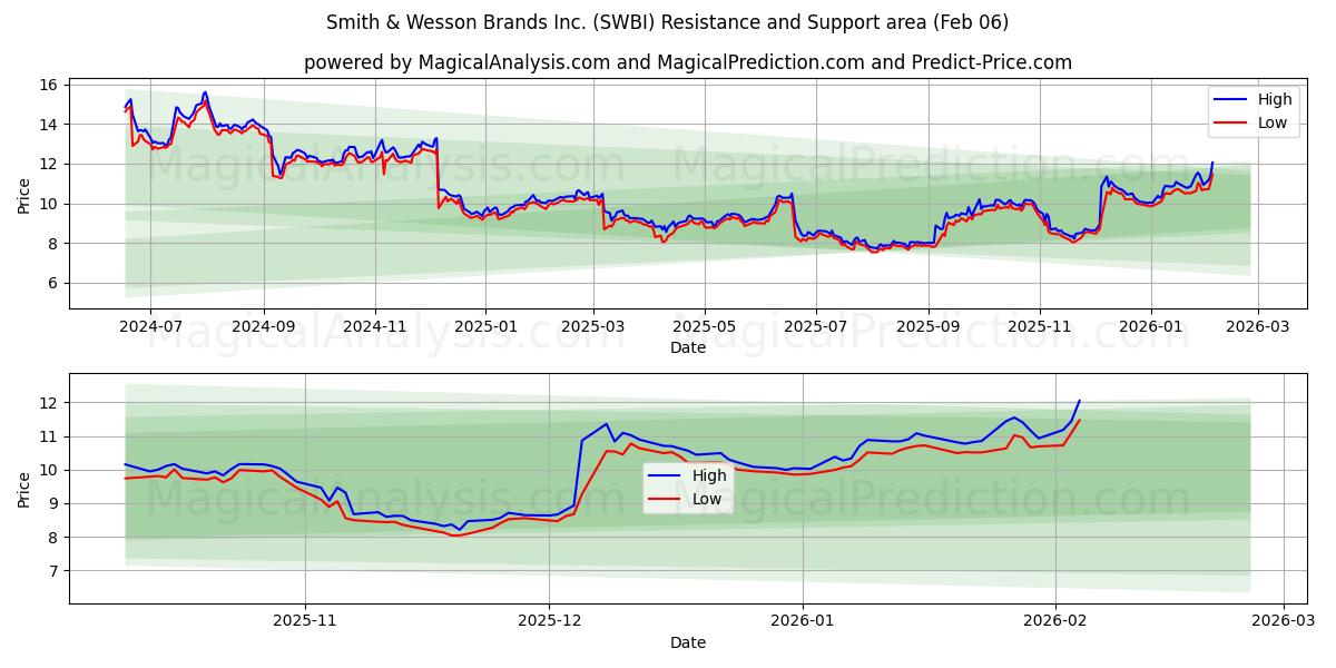 Smith & Wesson Brands Inc. (SWBI) Support and Resistance area (05 Feb)