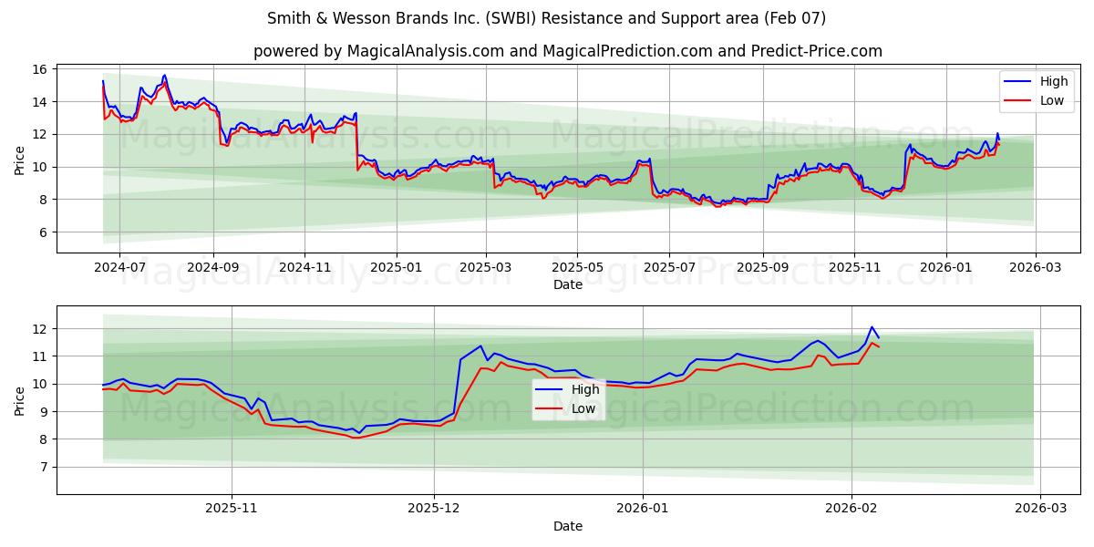 Smith & Wesson Brands Inc. (SWBI) Support and Resistance area (06 Feb)