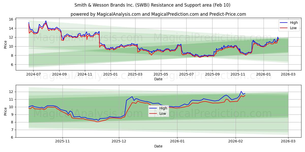Smith & Wesson Brands Inc. (SWBI) Support and Resistance area (09 Feb)