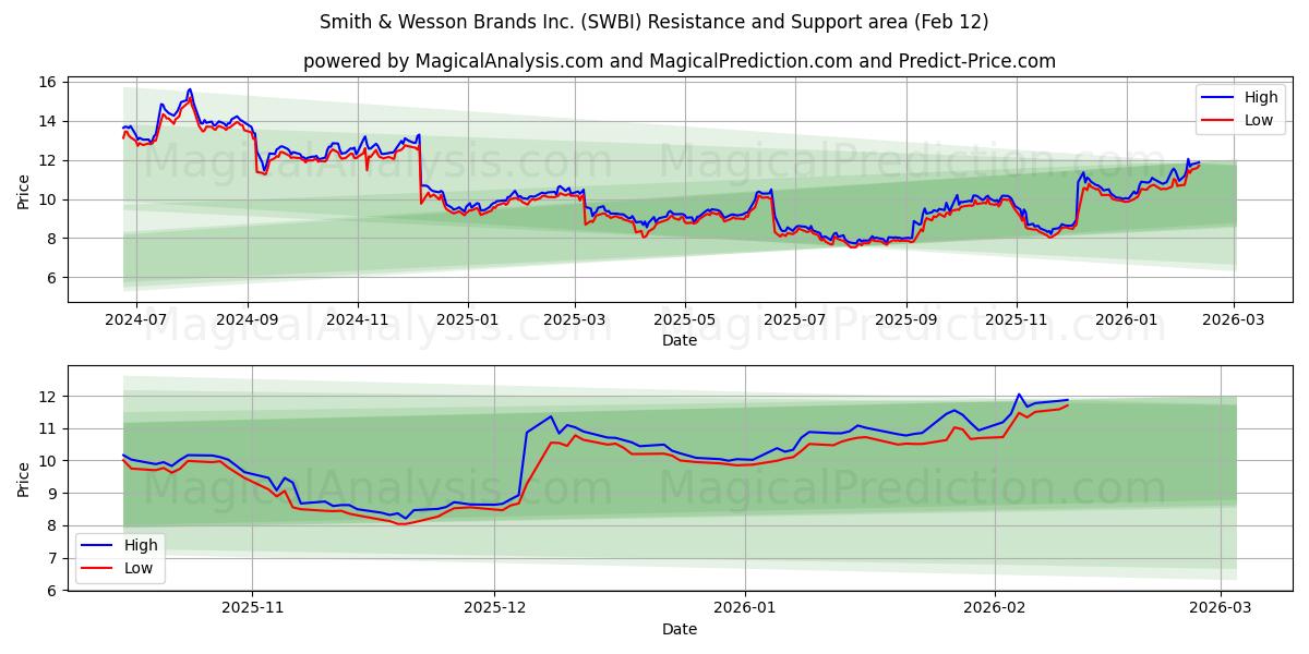 Smith & Wesson Brands Inc. (SWBI) Support and Resistance area (11 Feb)