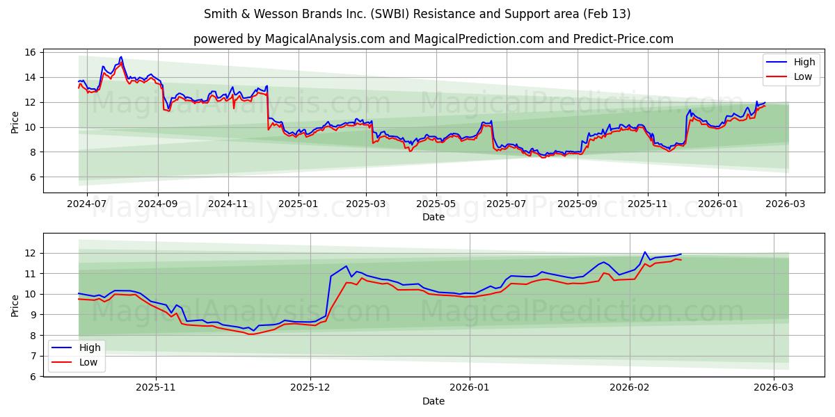 Smith & Wesson Brands Inc. (SWBI) Support and Resistance area (12 Feb)