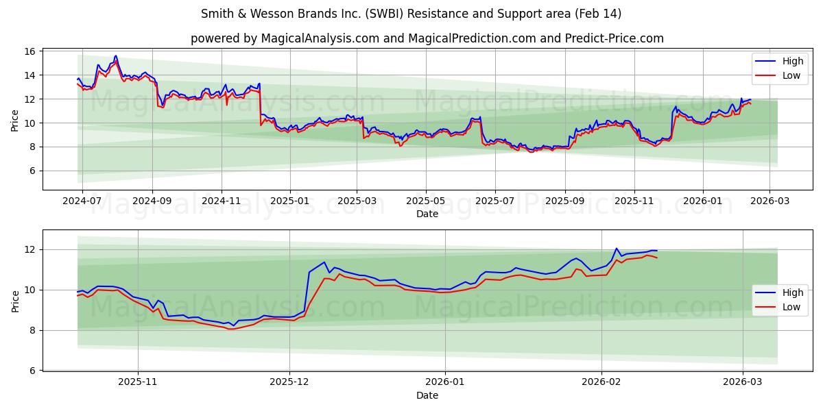 Smith & Wesson Brands Inc. (SWBI) Support and Resistance area (13 Feb)