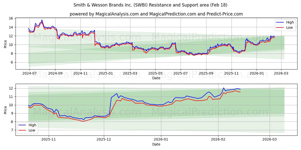 Smith & Wesson Brands Inc. (SWBI) Support and Resistance area (17 Feb)
