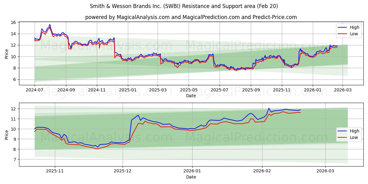 Smith & Wesson Brands Inc. (SWBI) Support and Resistance area (19 Feb)
