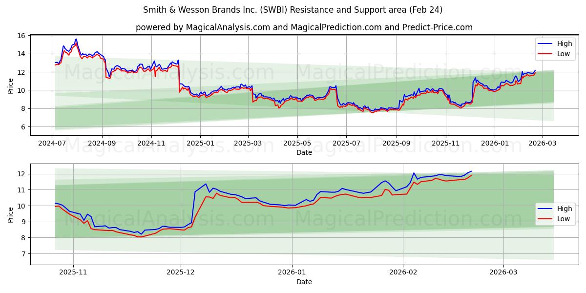Smith & Wesson Brands Inc. (SWBI) Support and Resistance area (23 Feb)