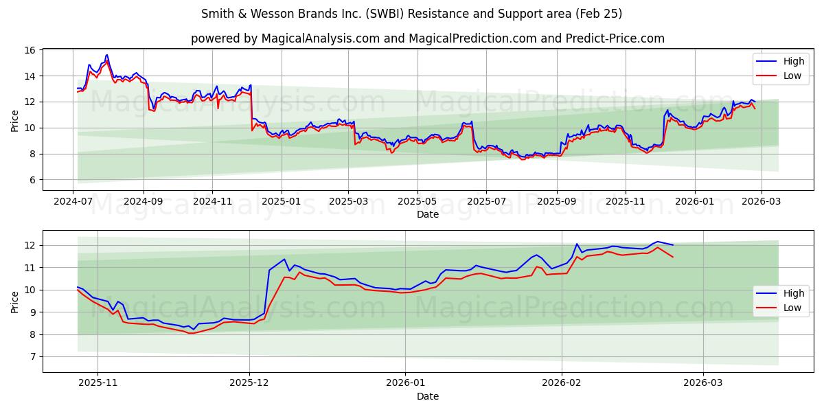 Smith & Wesson Brands Inc. (SWBI) Support and Resistance area (24 Feb)