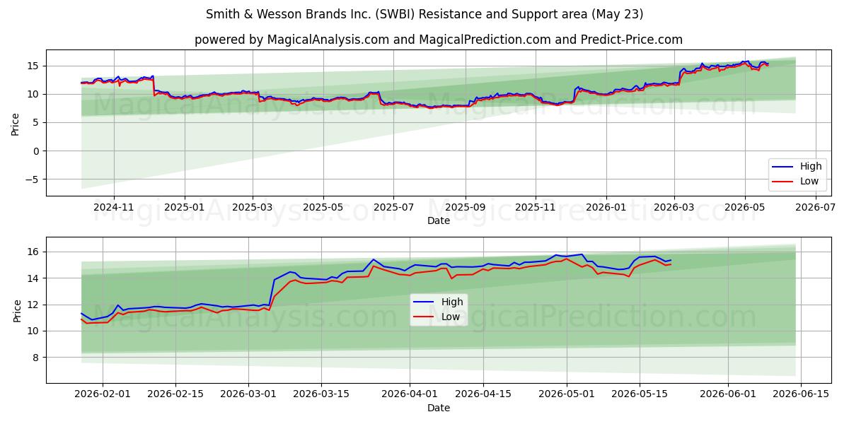 Smith & Wesson Brands Inc. (SWBI) Support and Resistance area (21 May)