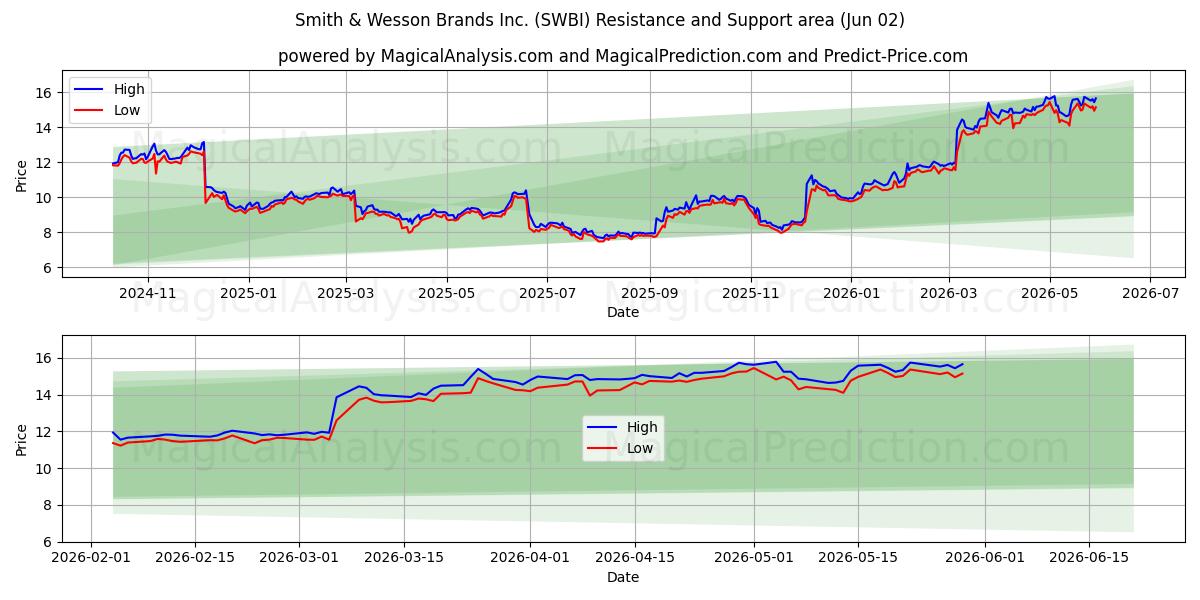 Smith & Wesson Brands Inc. (SWBI) Support and Resistance area (01 Jun)
