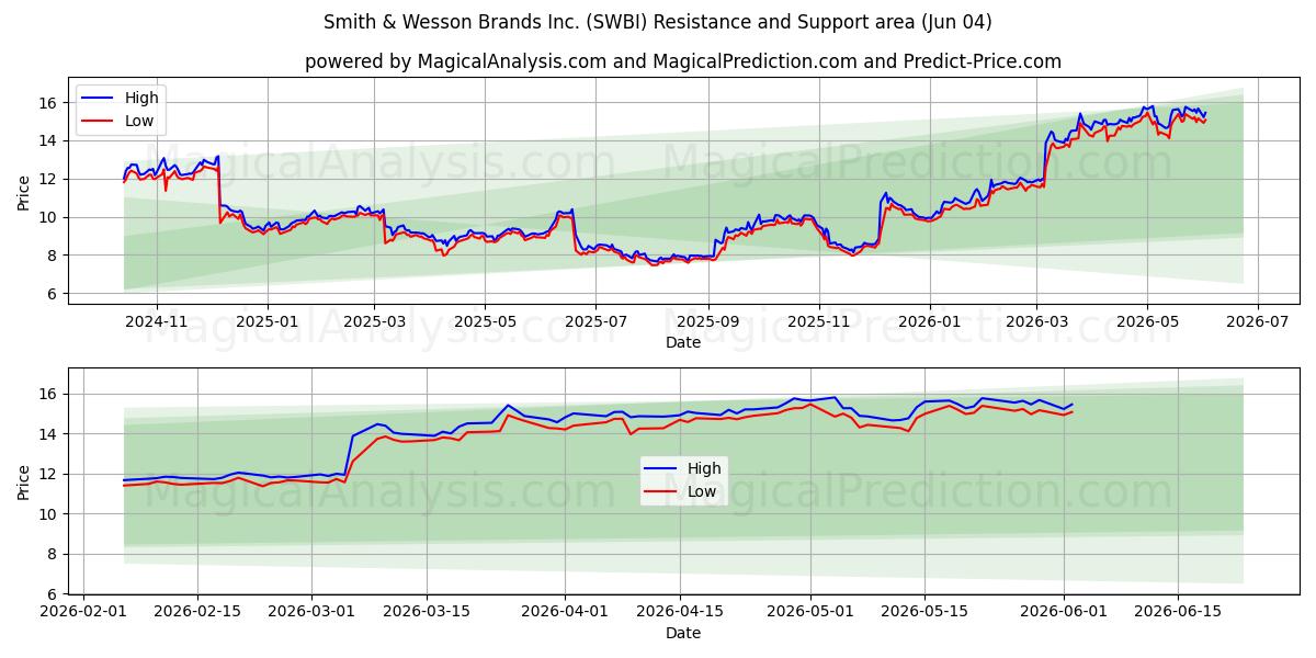  Smith & Wesson Brands Inc. (SWBI) Support and Resistance area (02 Jun) 