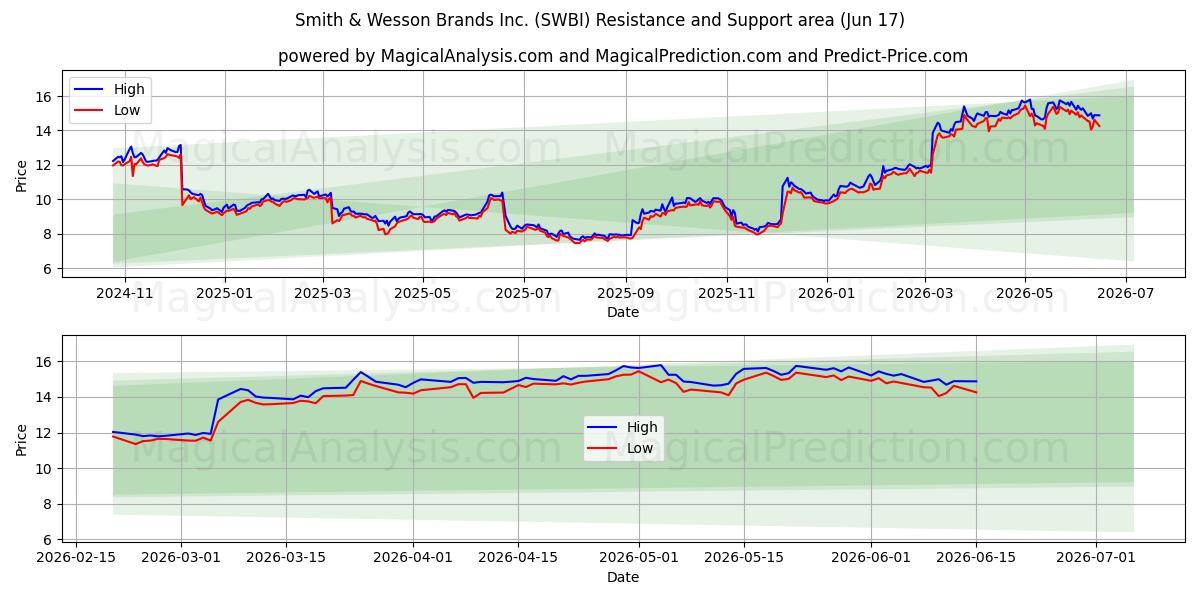 Smith & Wesson Brands Inc. (SWBI) Support and Resistance area (11 Jun)