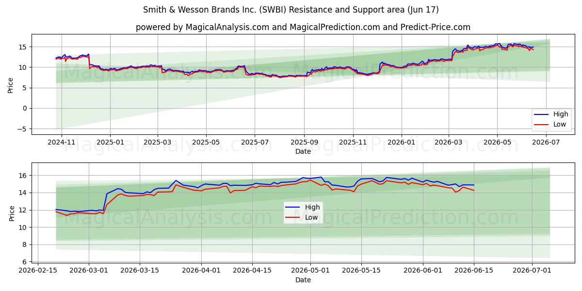Smith & Wesson Brands Inc. (SWBI) Support and Resistance area (15 Jun)